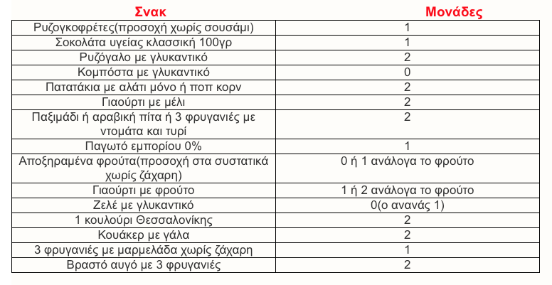Η δίαιτα των μονάδων
