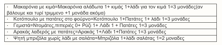Η δίαιτα των μονάδων